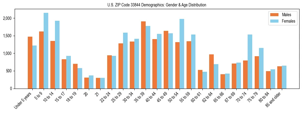 Bar chart showing the population distribution of US ZIP Code 33844 by age group and gender, based on 2023 ACS data.