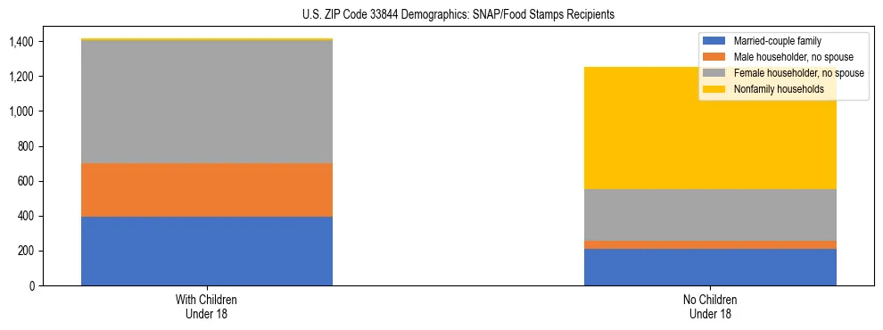 Stacked bar chart showing SNAP/Food Stamps recipient household composition by presence of children under 18 in US ZIP Code 33844, based on 2023 ACS data.