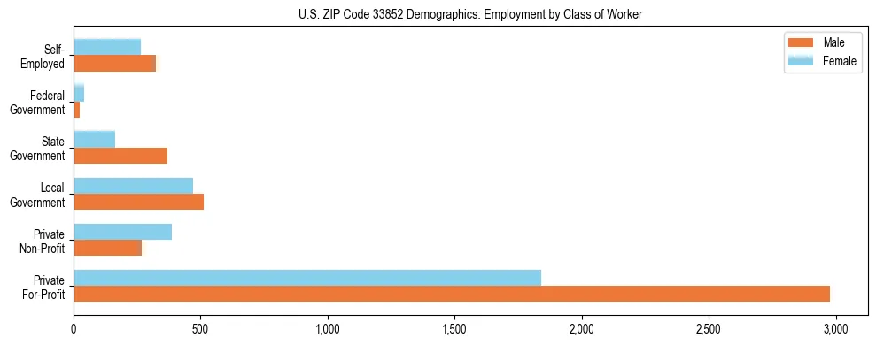 Horizontal bar chart showing employment distribution by class of worker and gender in US ZIP Code 33852, based on 2023 ACS data.