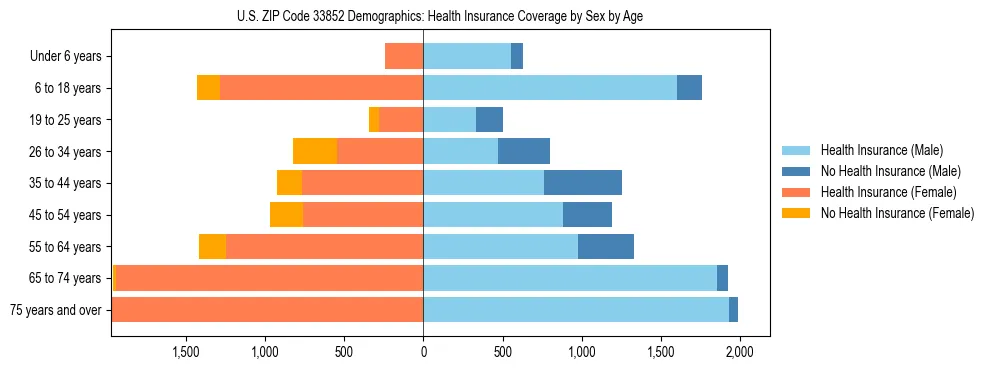 Pyramid chart showing health insurance coverage by age and sex in US ZIP Code 33852.