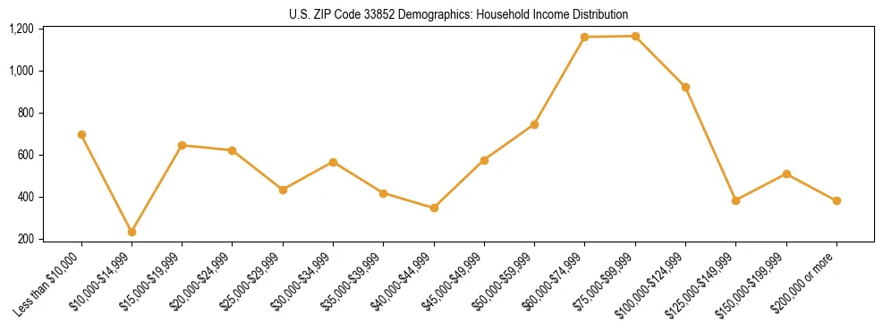 Horizontal bar chart showing household income distribution in US ZIP Code 33852.