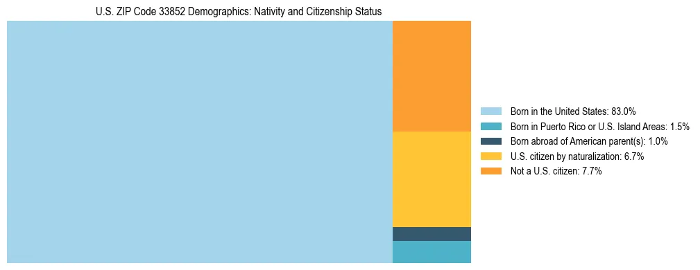 Treemap showing the population distribution by nativity and citizenship status in US ZIP Code 33852 based on U.S. Census data.