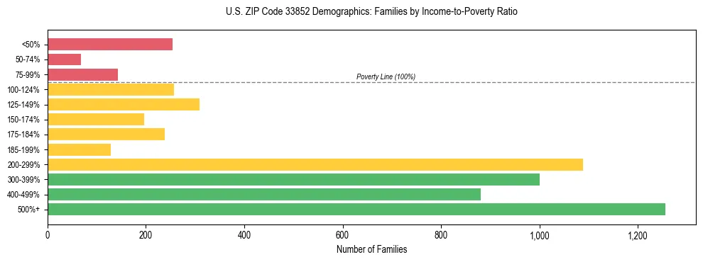 Horizontal bar chart showing family distribution by income-to-poverty ratio in US ZIP Code 33852, based on 2023 ACS data.
