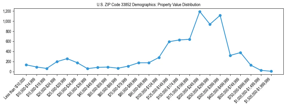 Line chart showing the distribution of property values for owner-occupied housing units in US ZIP Code 33852.