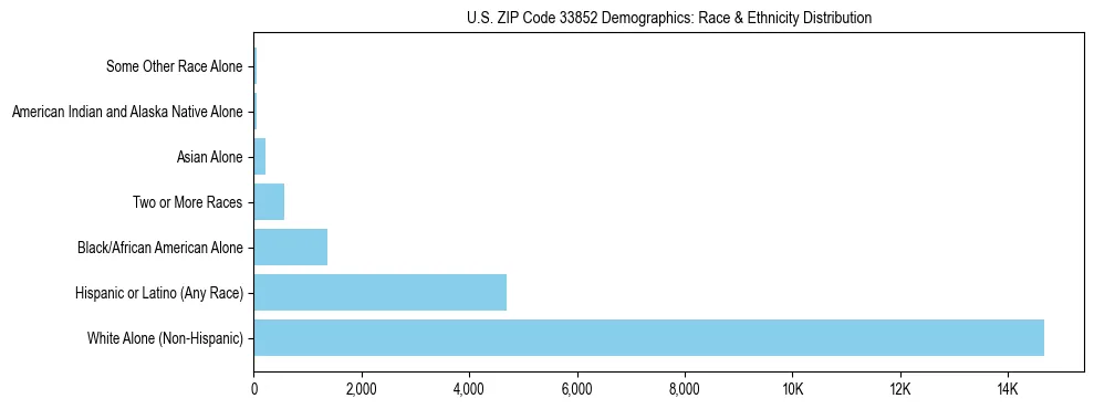 Race and Ethnicity Distribution Chart for US ZIP Code 33852
