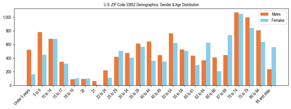 Bar chart showing the population distribution of US ZIP Code 33852 by age group and gender, based on 2023 ACS data.