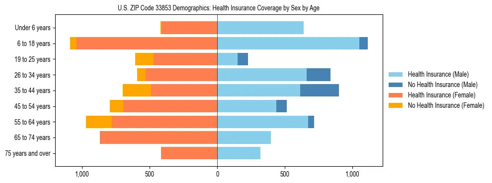Pyramid chart showing health insurance coverage by age and sex in US ZIP Code 33853.