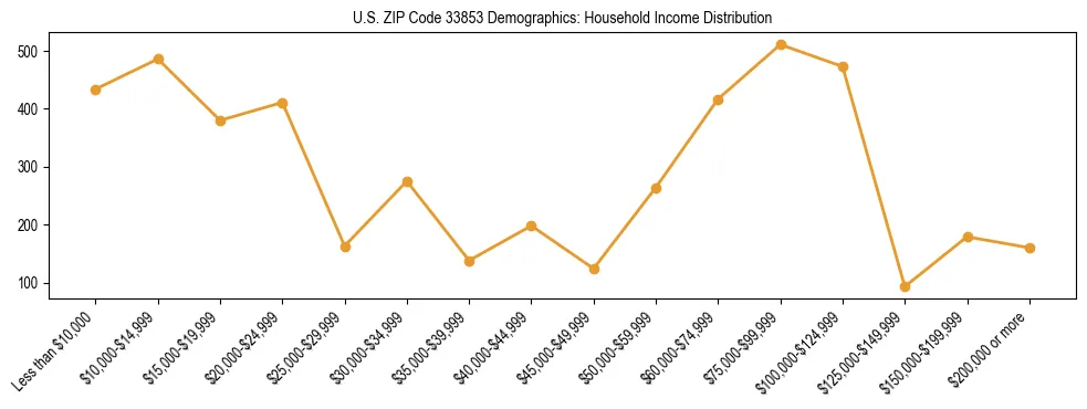 Horizontal bar chart showing household income distribution in US ZIP Code 33853.