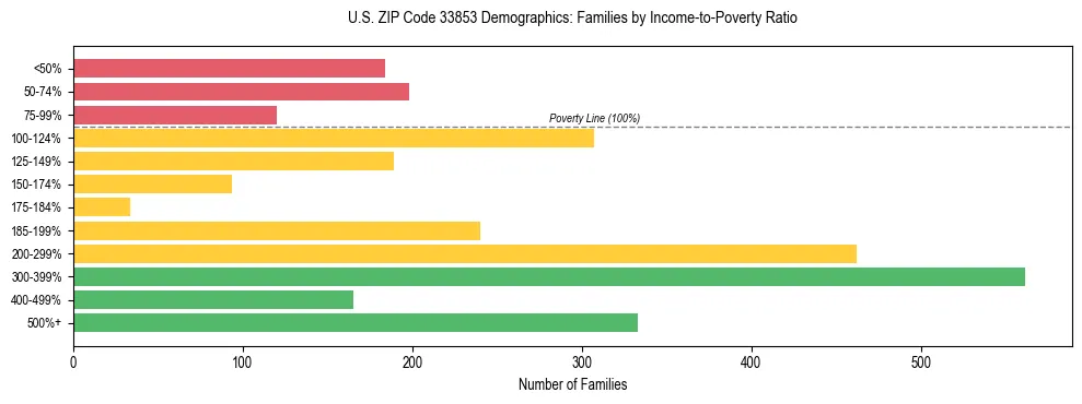 Horizontal bar chart showing family distribution by income-to-poverty ratio in US ZIP Code 33853, based on 2023 ACS data.