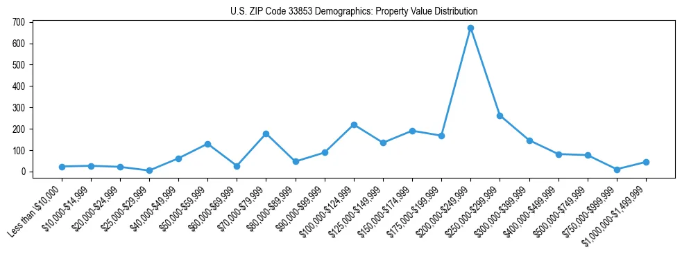 Line chart showing the distribution of property values for owner-occupied housing units in US ZIP Code 33853.