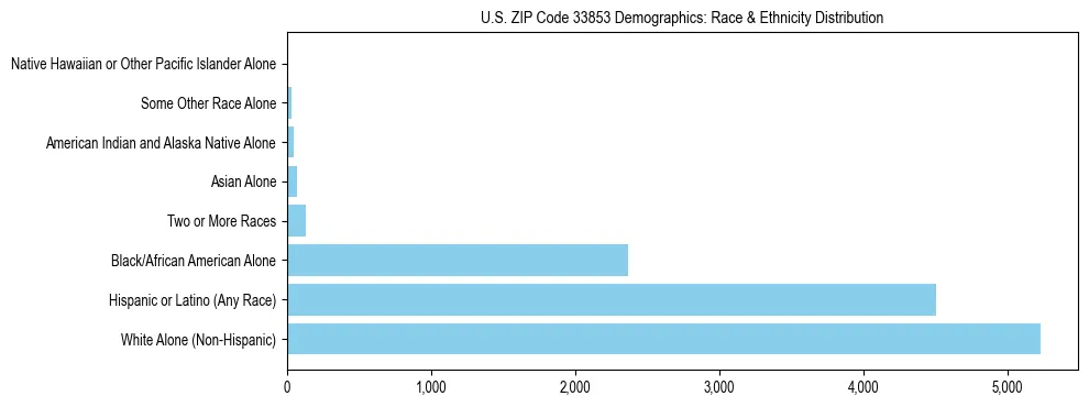 Race and Ethnicity Distribution Chart for US ZIP Code 33853
