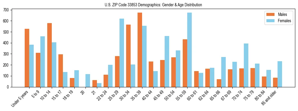 Bar chart showing the population distribution of US ZIP Code 33853 by age group and gender, based on 2023 ACS data.