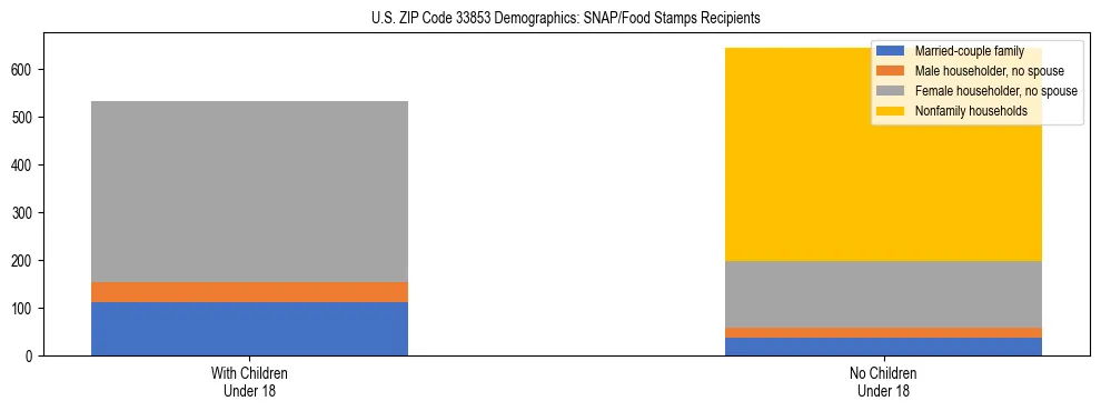 Stacked bar chart showing SNAP/Food Stamps recipient household composition by presence of children under 18 in US ZIP Code 33853, based on 2023 ACS data.
