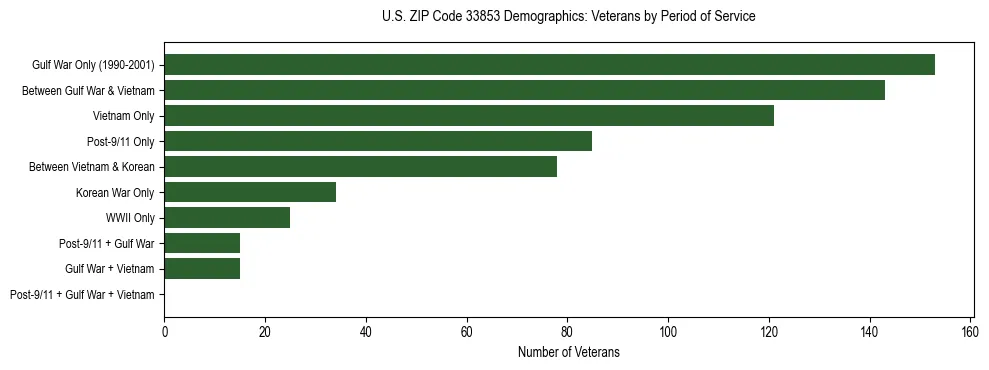 Horizontal bar chart showing veteran distribution by period of military service in US ZIP Code 33853, based on 2023 ACS data.