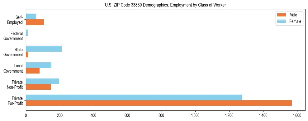 Horizontal bar chart showing employment distribution by class of worker and gender in US ZIP Code 33859, based on 2023 ACS data.