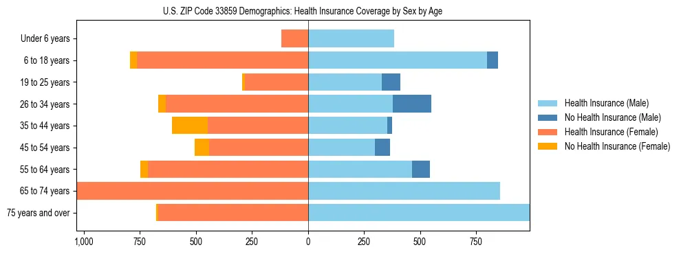 Pyramid chart showing health insurance coverage by age and sex in US ZIP Code 33859.