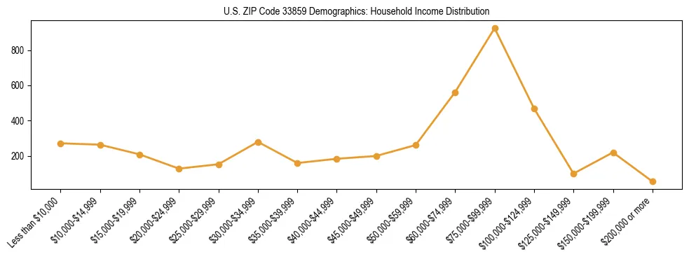 Horizontal bar chart showing household income distribution in US ZIP Code 33859.