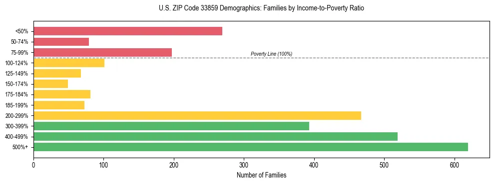 Horizontal bar chart showing family distribution by income-to-poverty ratio in US ZIP Code 33859, based on 2023 ACS data.