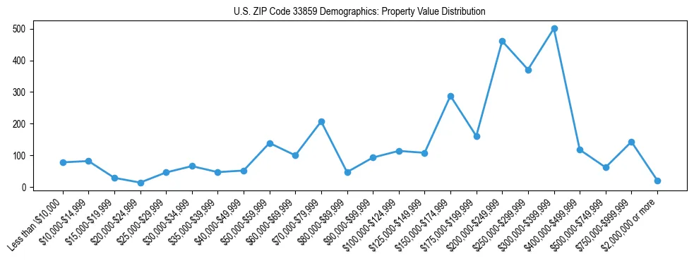 Line chart showing the distribution of property values for owner-occupied housing units in US ZIP Code 33859.