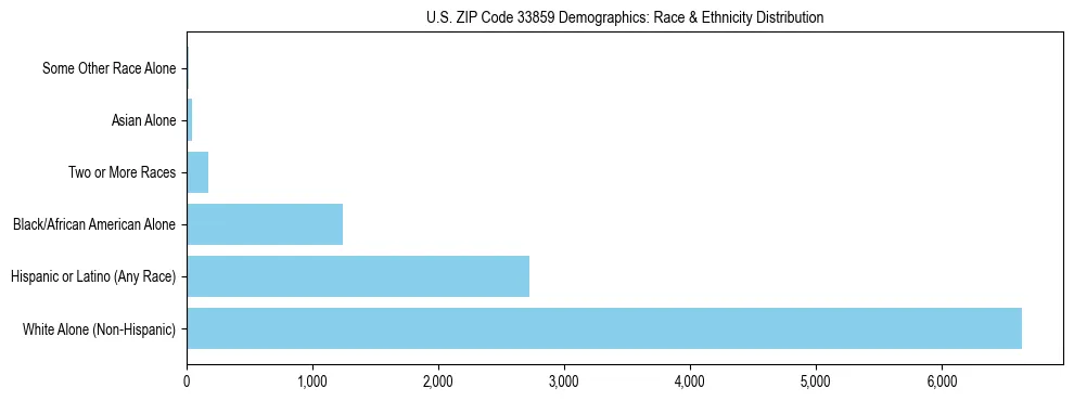Race and Ethnicity Distribution Chart for US ZIP Code 33859