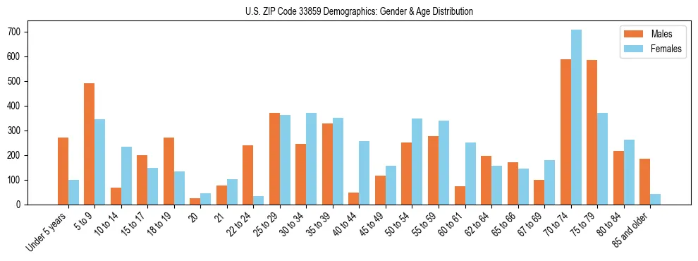 Bar chart showing the population distribution of US ZIP Code 33859 by age group and gender, based on 2023 ACS data.