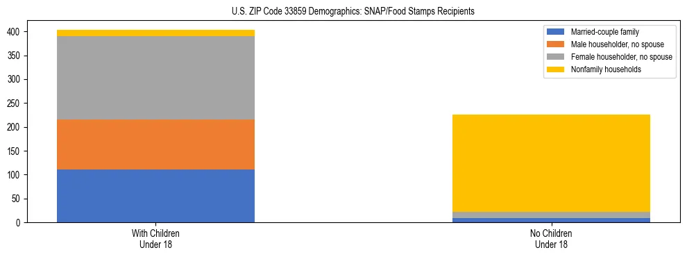 Stacked bar chart showing SNAP/Food Stamps recipient household composition by presence of children under 18 in US ZIP Code 33859, based on 2023 ACS data.