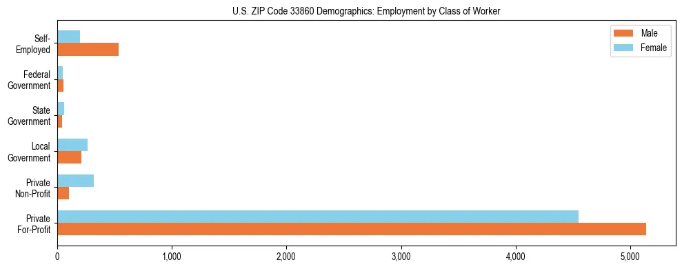 Horizontal bar chart showing employment distribution by class of worker and gender in US ZIP Code 33860, based on 2023 ACS data.