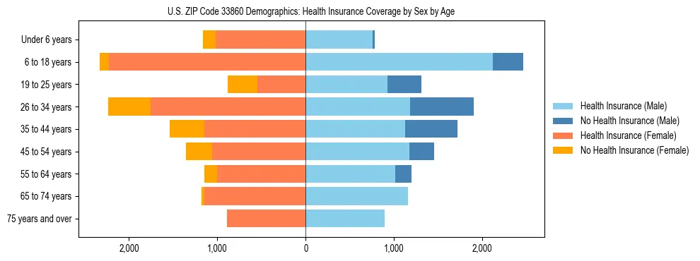 Pyramid chart showing health insurance coverage by age and sex in US ZIP Code 33860.