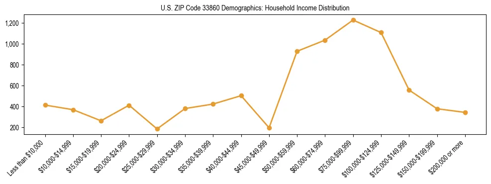 Horizontal bar chart showing household income distribution in US ZIP Code 33860.