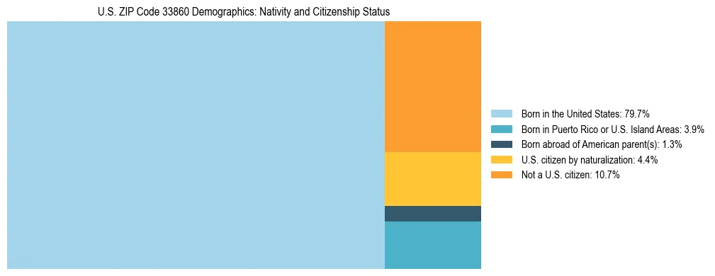 Treemap showing the population distribution by nativity and citizenship status in US ZIP Code 33860 based on U.S. Census data.