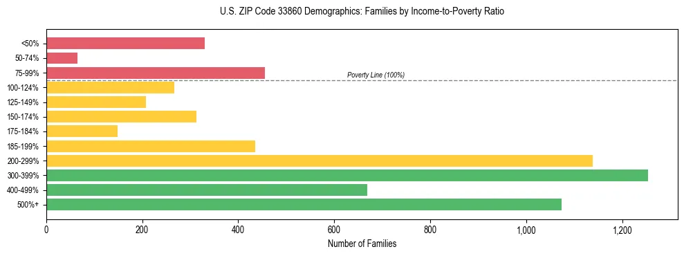 Horizontal bar chart showing family distribution by income-to-poverty ratio in US ZIP Code 33860, based on 2023 ACS data.