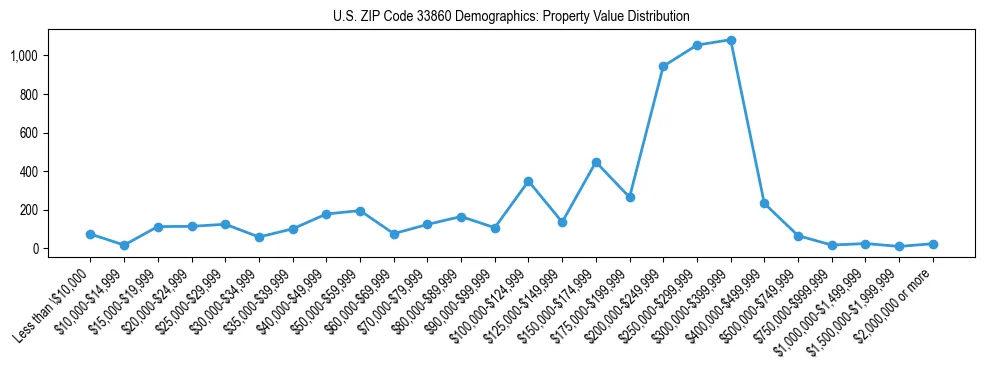 Line chart showing the distribution of property values for owner-occupied housing units in US ZIP Code 33860.