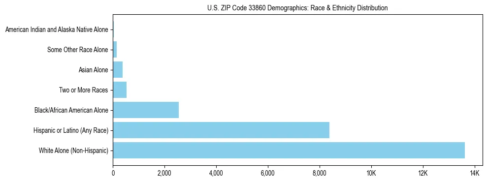 Race and Ethnicity Distribution Chart for US ZIP Code 33860