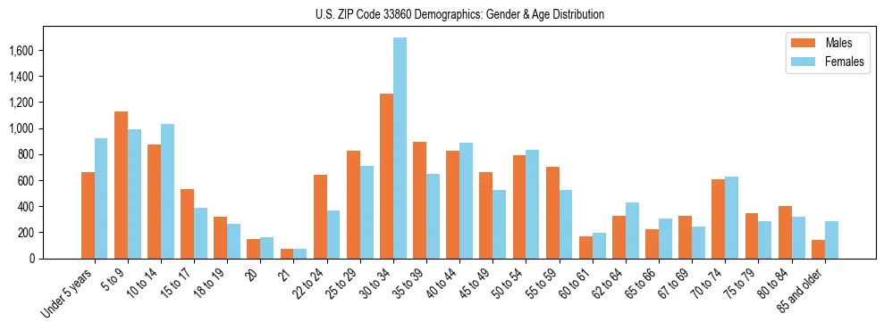 Bar chart showing the population distribution of US ZIP Code 33860 by age group and gender, based on 2023 ACS data.