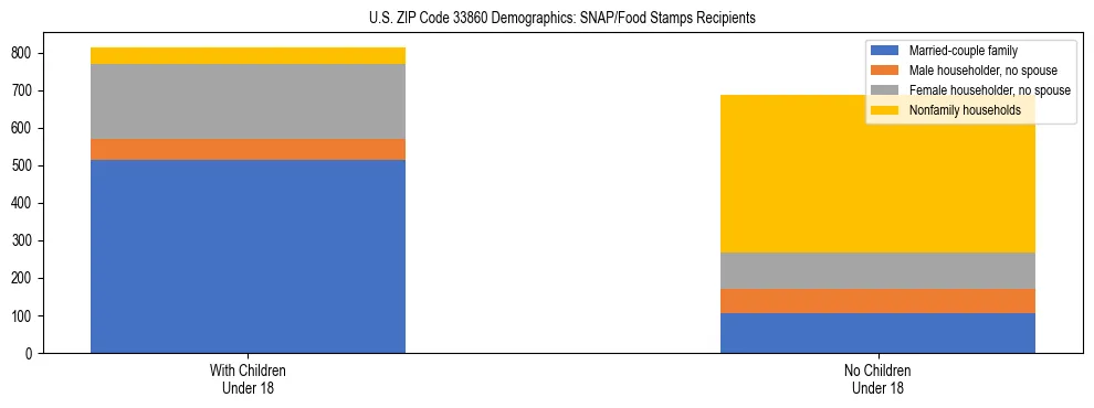Stacked bar chart showing SNAP/Food Stamps recipient household composition by presence of children under 18 in US ZIP Code 33860, based on 2023 ACS data.