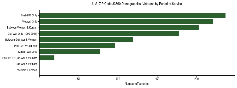 Horizontal bar chart showing veteran distribution by period of military service in US ZIP Code 33860, based on 2023 ACS data.