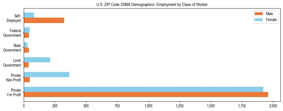 Horizontal bar chart showing employment distribution by class of worker and gender in US ZIP Code 33868, based on 2023 ACS data.