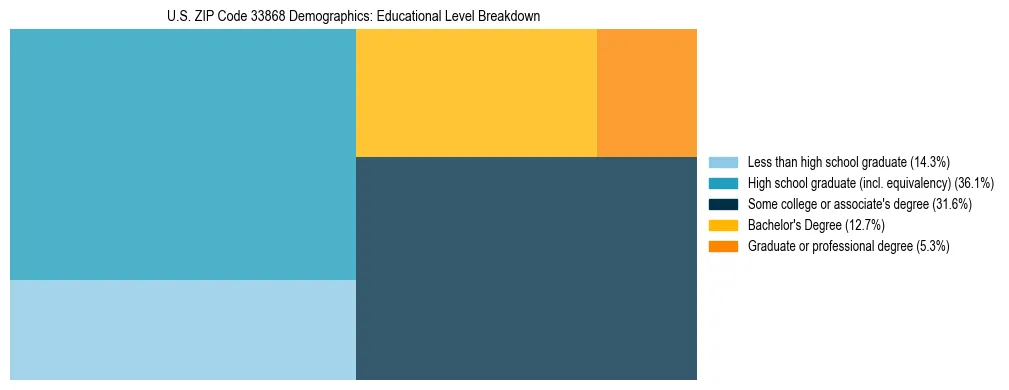 Treemap chart illustrating the educational attainment breakdown for population 25 years and over in US ZIP Code 33868.