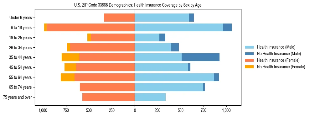 Pyramid chart showing health insurance coverage by age and sex in US ZIP Code 33868.