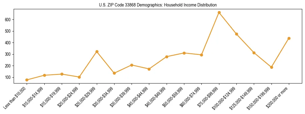 Horizontal bar chart showing household income distribution in US ZIP Code 33868.