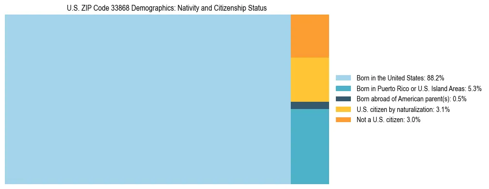 Treemap showing the population distribution by nativity and citizenship status in US ZIP Code 33868 based on U.S. Census data.