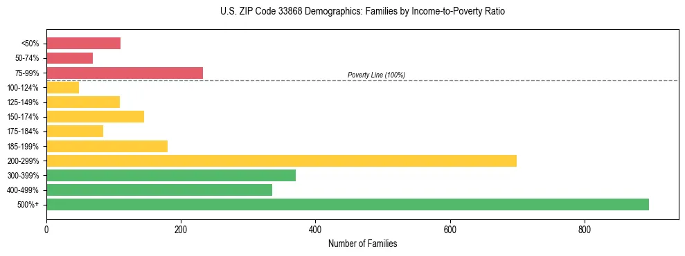 Horizontal bar chart showing family distribution by income-to-poverty ratio in US ZIP Code 33868, based on 2023 ACS data.