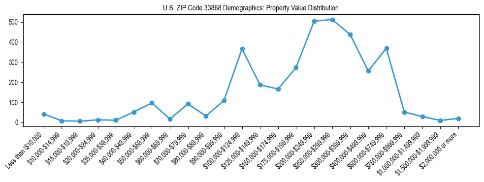 Line chart showing the distribution of property values for owner-occupied housing units in US ZIP Code 33868.