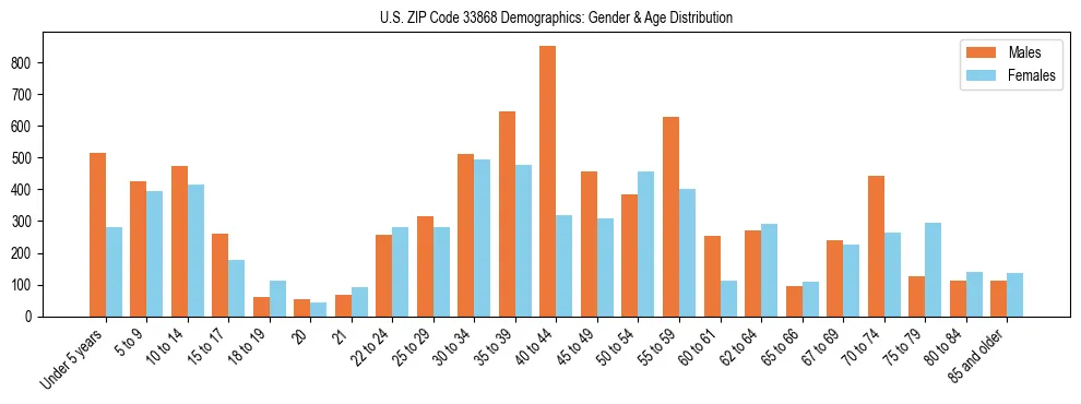 Bar chart showing the population distribution of US ZIP Code 33868 by age group and gender, based on 2023 ACS data.