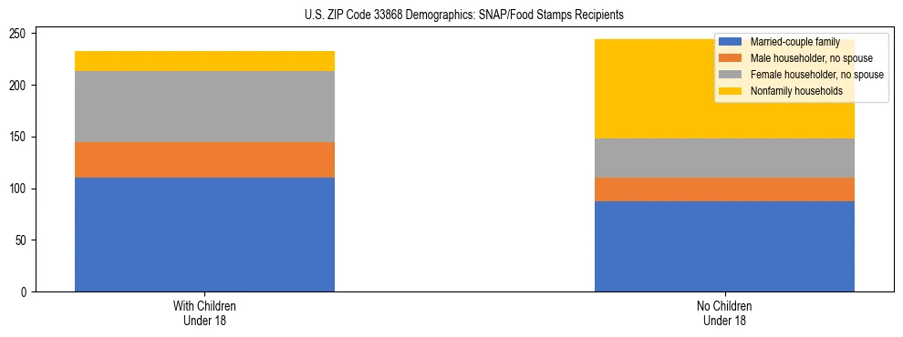 Stacked bar chart showing SNAP/Food Stamps recipient household composition by presence of children under 18 in US ZIP Code 33868, based on 2023 ACS data.