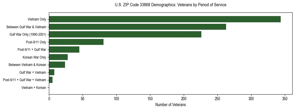 Horizontal bar chart showing veteran distribution by period of military service in US ZIP Code 33868, based on 2023 ACS data.