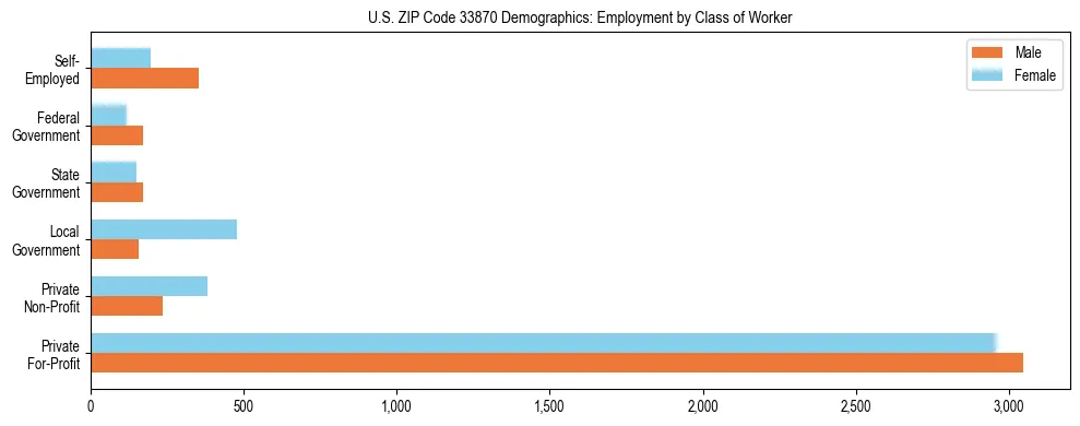 Horizontal bar chart showing employment distribution by class of worker and gender in US ZIP Code 33870, based on 2023 ACS data.
