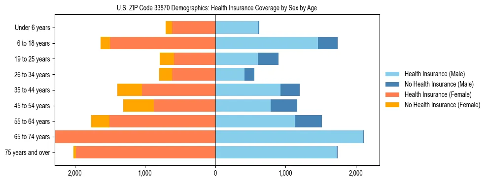 Pyramid chart showing health insurance coverage by age and sex in US ZIP Code 33870.
