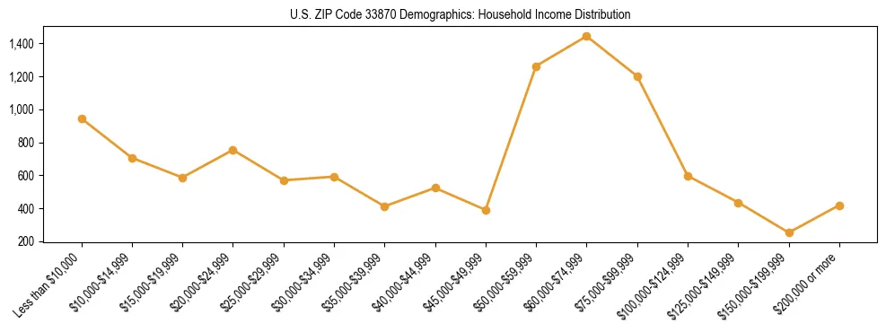 Horizontal bar chart showing household income distribution in US ZIP Code 33870.