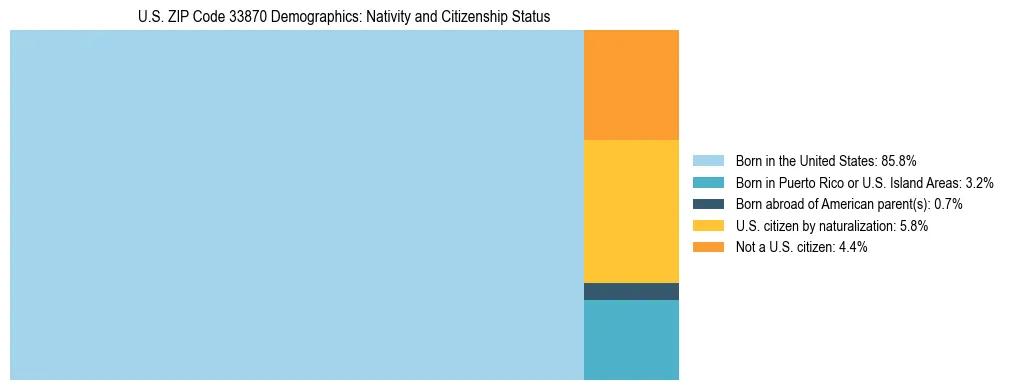 Treemap showing the population distribution by nativity and citizenship status in US ZIP Code 33870 based on U.S. Census data.